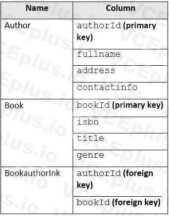 Microsoft DP-420 image Question 4 90136 10022024015919000000