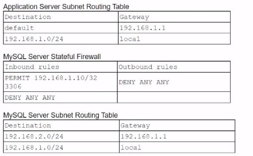 CompTIA CV0-004 image Question 215 95165 10022024175116000000