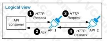 MuleSoft MCIA - Level 1 image Question 27 52877 09182024213632000000