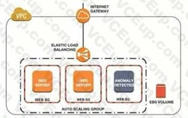 Amazon SCS-C01 image Question 100 7218 09162024005923000000