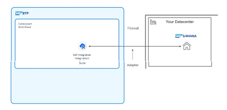 SAP P_BTPA_2408 image Question 1 124631 10312024191840000000