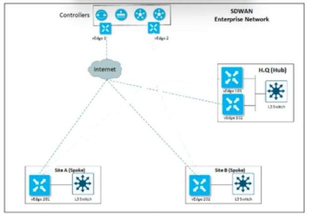 Cisco 300-415 image Question 263 111779 10072024005822000000