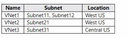Microsoft AZ-800 image Question 168 88394 10022024015634000000