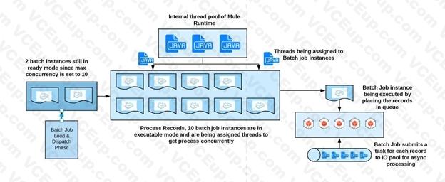 MuleSoft MCIA - Level 1 image Question 45 explanation 52895 09182024213633000000
