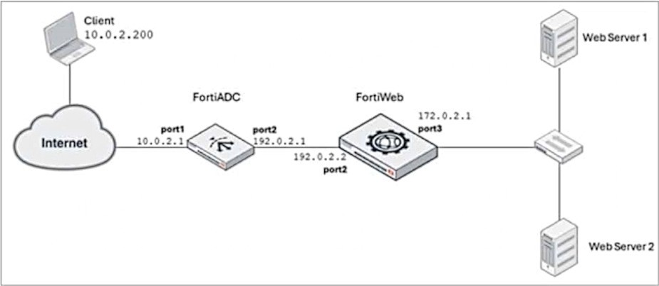 Fortinet FCP_FWB_AD-7.4 image Question 32 63878006384634711692032