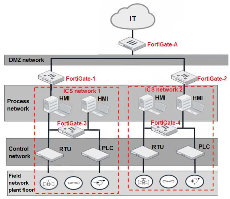 Fortinet NSE7_OTS-7.2 image Question 15 27094 09182024190808000000