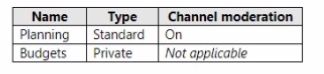 Microsoft MS-700 image Question 145 105044 10052024010553000000