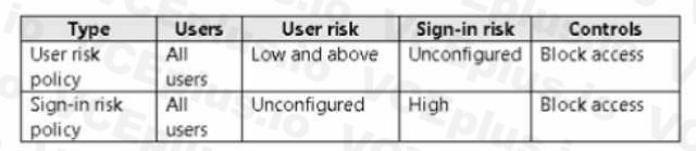 Microsoft SC-300 image Question 132 108224 10052024010905000000