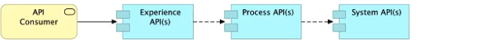 Salesforce Certified MuleSoft Platform Architect I image Question 22 66312 09232024002935000000