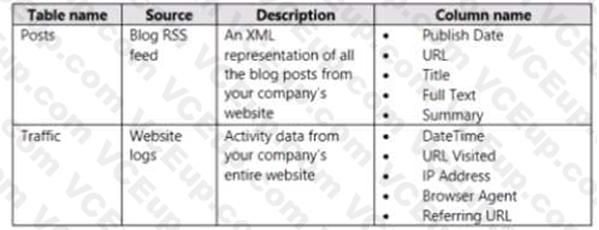 Microsoft PL-300 image Question 171 106428 10052024010716000000