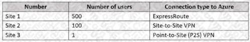 Microsoft AZ-700 image Question 56 87912 10022024015514000000