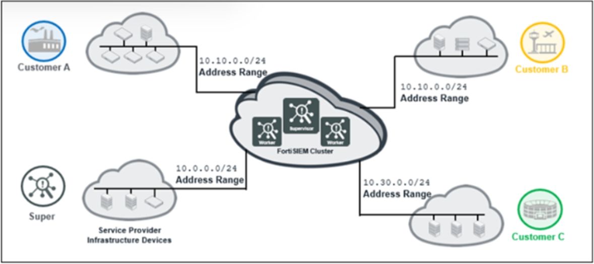 Fortinet NSE7_ADA-6.3 image Question 30 26948 09182024190713000000