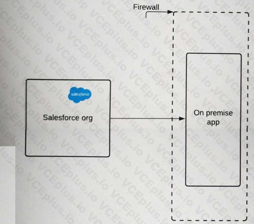 Salesforce Certified Identity and Access Management Architect image Question 194 63294 09232024002508000000