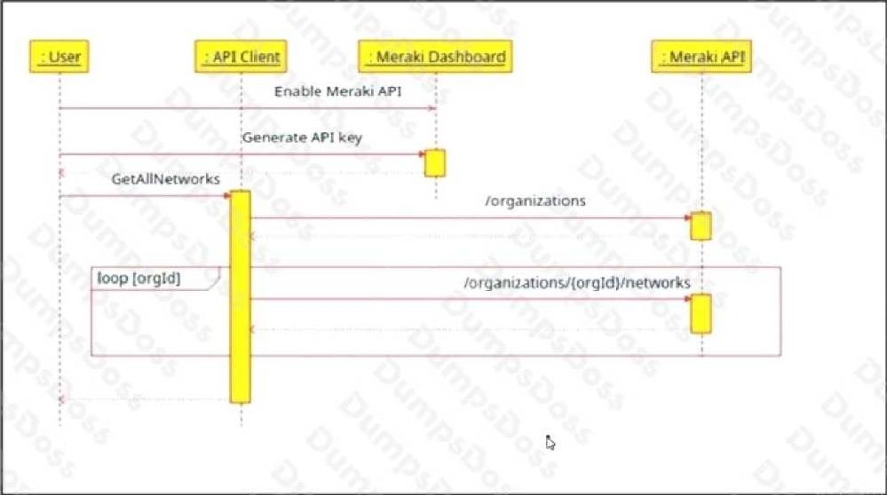 Cisco 200-901 image Question 89 110564 10072024004458000000