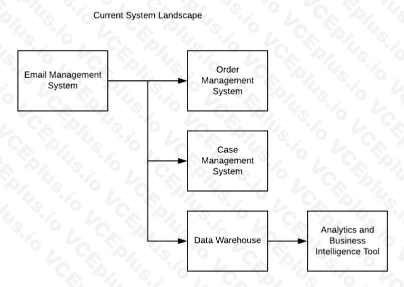 Salesforce Certified Design and Build Integration Solutions (ARC-101) image Question 38 61553 09232024002252000000
