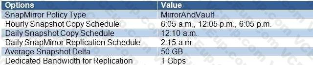 Network Appliance NS0-527 image Question 128 79824 09232024011747000000