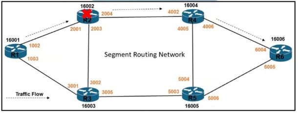Cisco 300-510 image Question 87 63879133849545418027382