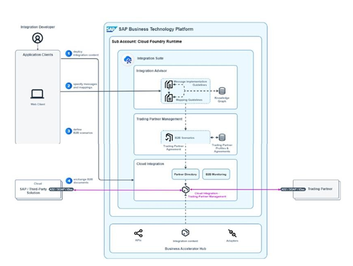 SAP P_BTPA_2408 image Question 10 124640 10312024191840000000