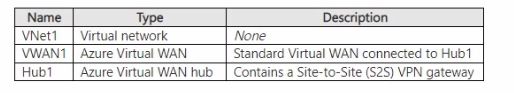 Microsoft AZ-700 image Question 211 88067 10022024015514000000