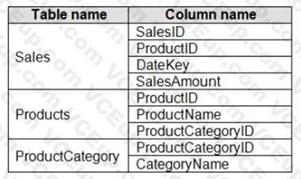 Microsoft PL-300 image Question 129 106386 10052024010716000000
