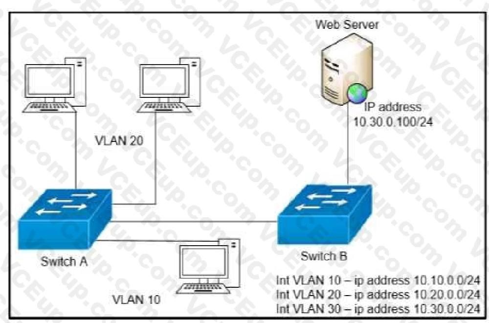 Cisco 200-301 image Question 225 109733 10072024004420000000