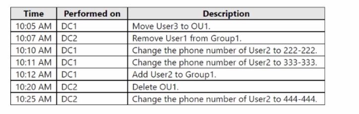 Microsoft AZ-801 image Question 117 88565 10022024015718000000