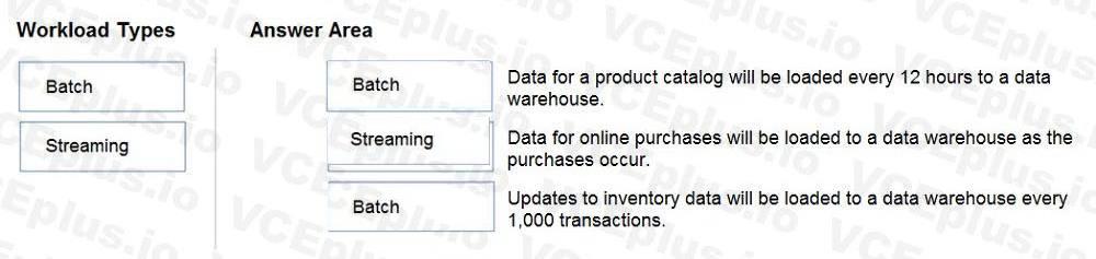 Microsoft DP-900 image answer Question 17 90773 10022024020007000
