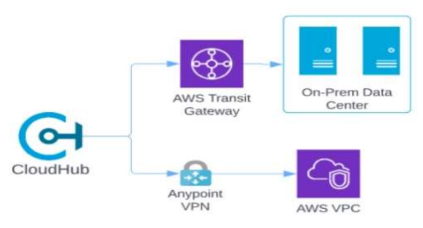 Salesforce Certified MuleSoft Integration Architect I image Question 262 66279 09232024002916000000