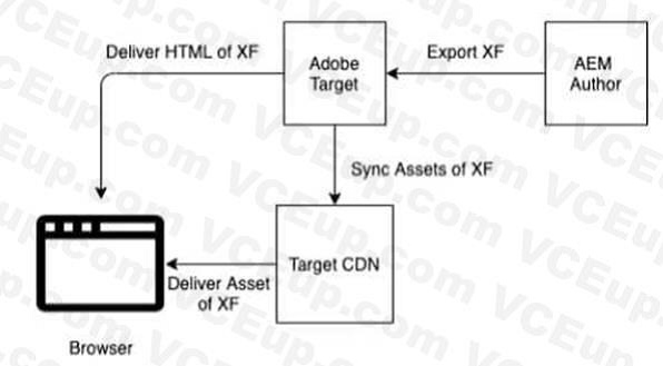 Adobe AD0-E117 image Question 2 91328 10022024173948000000