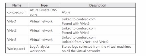 Microsoft AZ-305 image Question 250 86754 10022024015024000000