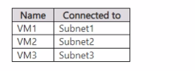 Microsoft AZ-500 image Question 25 63882179833011543231014