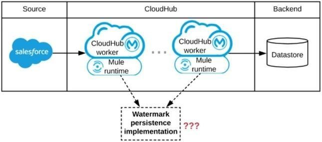 Salesforce Certified MuleSoft Integration Architect I image Question 41 66058 09232024002916000000