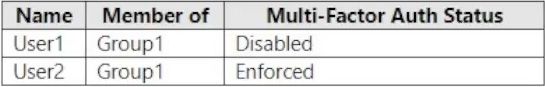 Microsoft MS-102 image Question 215 104151 10052024010458000000