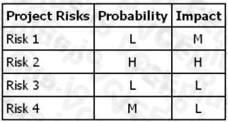 PMI CAPM image Question 214 55238 09232024001321000000