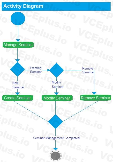 IIBA CBAP image Question 405 40659 09182024210130000000