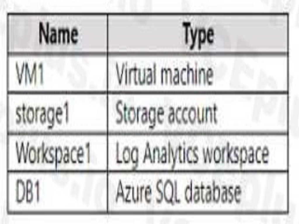 Microsoft AZ-104 image Question 466 84991 09262024195643000000