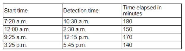 CompTIA CS0-003 image Question 190 94811 10022024175105000000