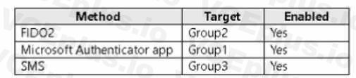 Microsoft SC-300 image Question 131 108223 10052024010905000000