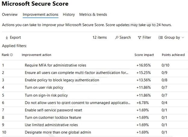 Microsoft MS-102 image Question 122 104058 10052024010457000000