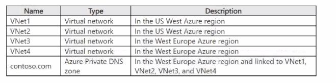 Microsoft AZ-700 image Question 205 88061 10022024015514000000