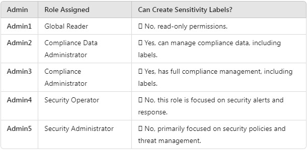 Microsoft SC-401 image Question 5 explanation 63878006318870125574353