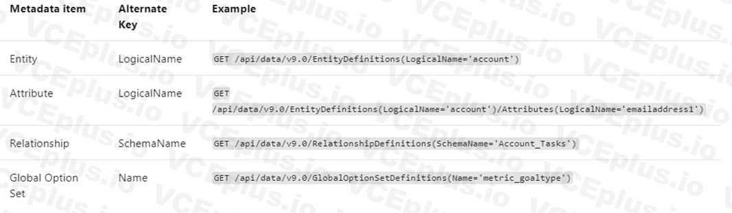 Microsoft PL-400 image Question 12 explanation 106699 10052024010735000000