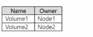Microsoft AZ-801 image Question 124 88572 10022024015718000000