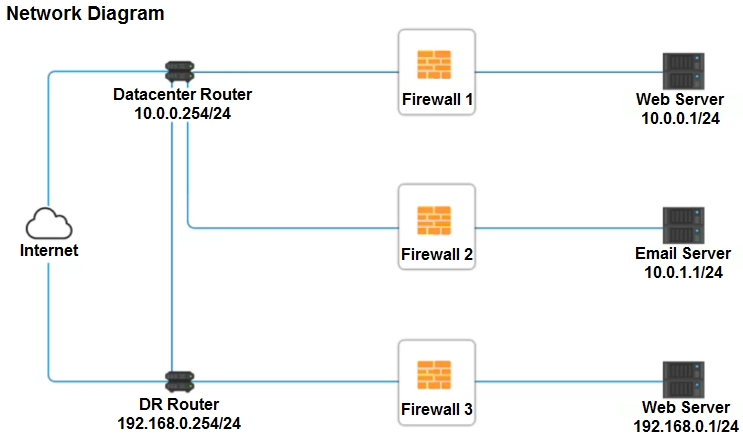 CompTIA SY0-601 image Question 2 98688 10022024175400000000