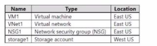 Microsoft AZ-500 image Question 146 87657 10022024015441000000