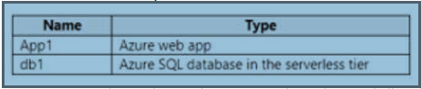 Microsoft DP-300 image Question 32 90007 10022024015907000000