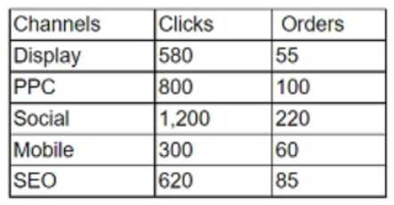 CompTIA DA0-001 image Question 157 95331 10022024175130000000
