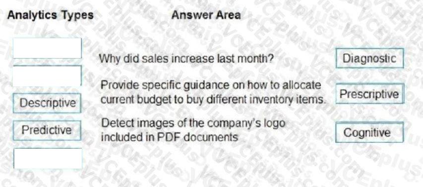 Microsoft DP-900 image answer Question 21 90777 10022024020007000