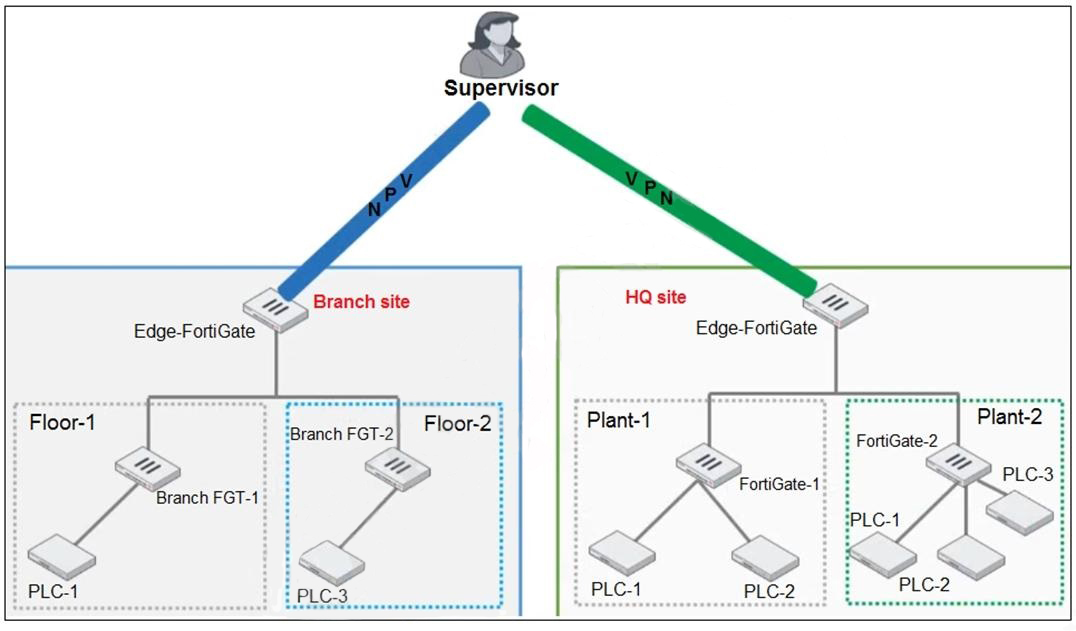 Fortinet NSE7_OTS-7.2 image Question 12 27091 09182024190808000000