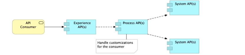 Salesforce Certified MuleSoft Platform Architect I image Question 22 66312 09232024002935000000